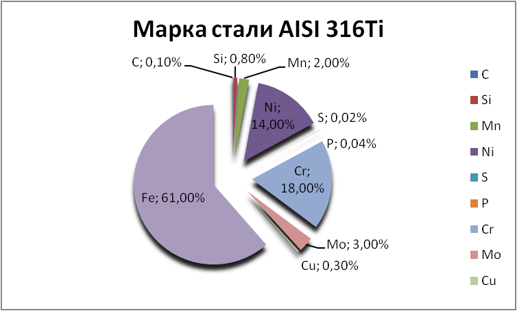   AISI 316Ti   orsk.orgmetall.ru